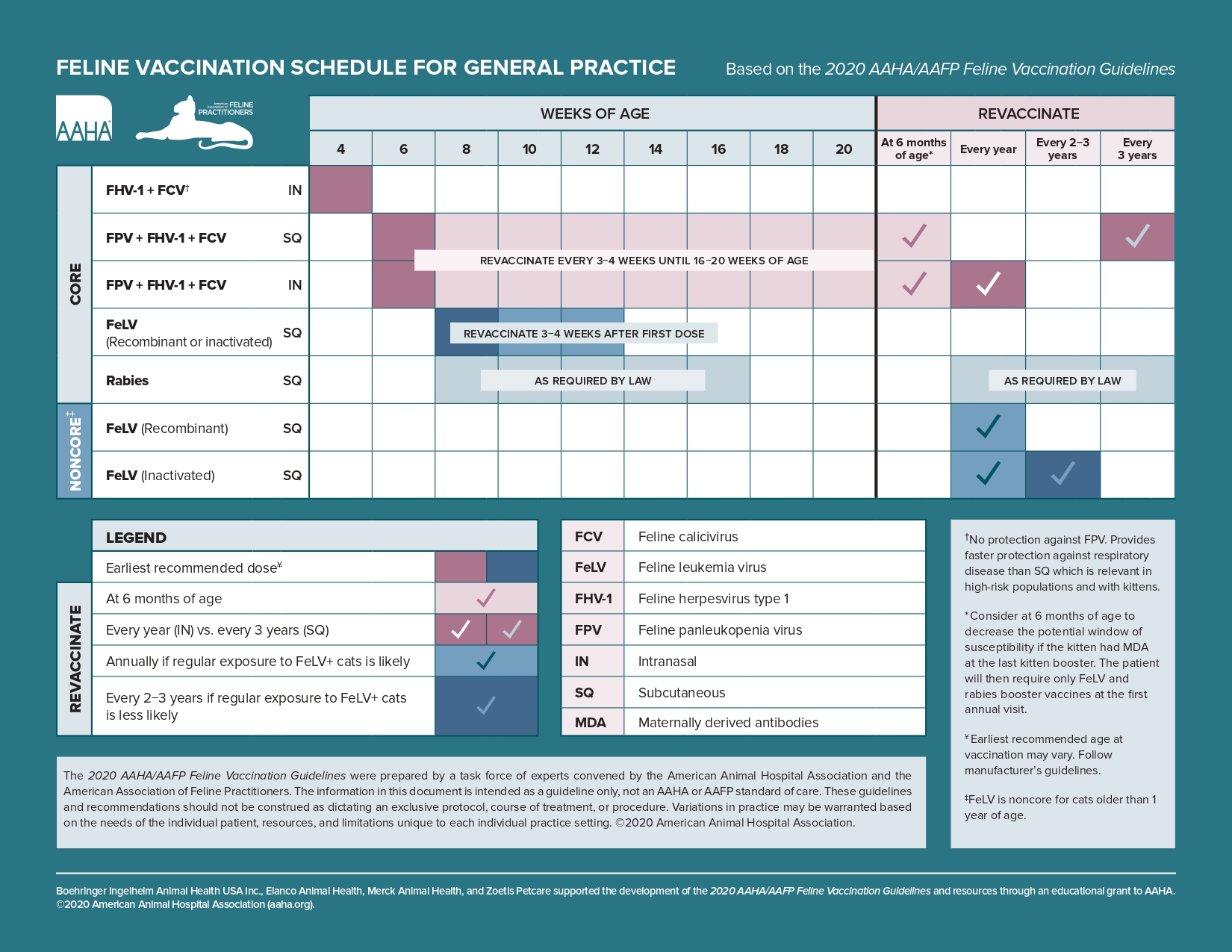 feline vaccine table